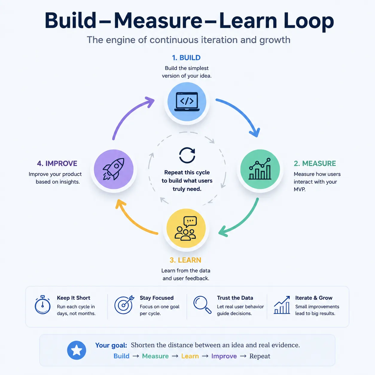 Build measure learn loop for continuous iteration