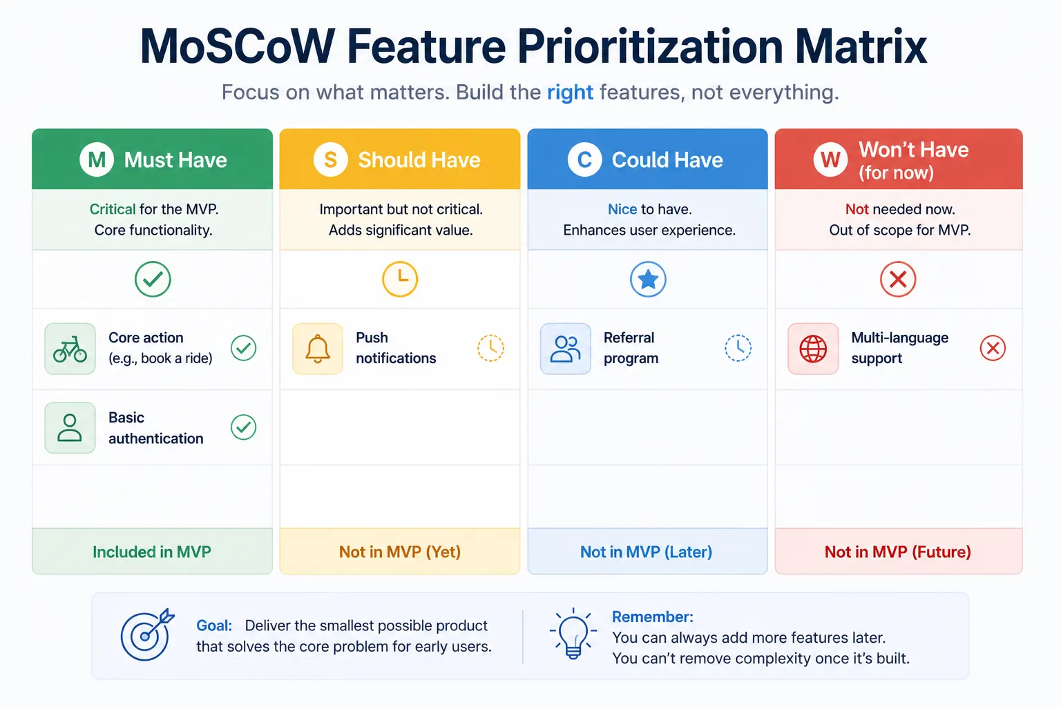 Feature prioritization matrix using MoSCoW