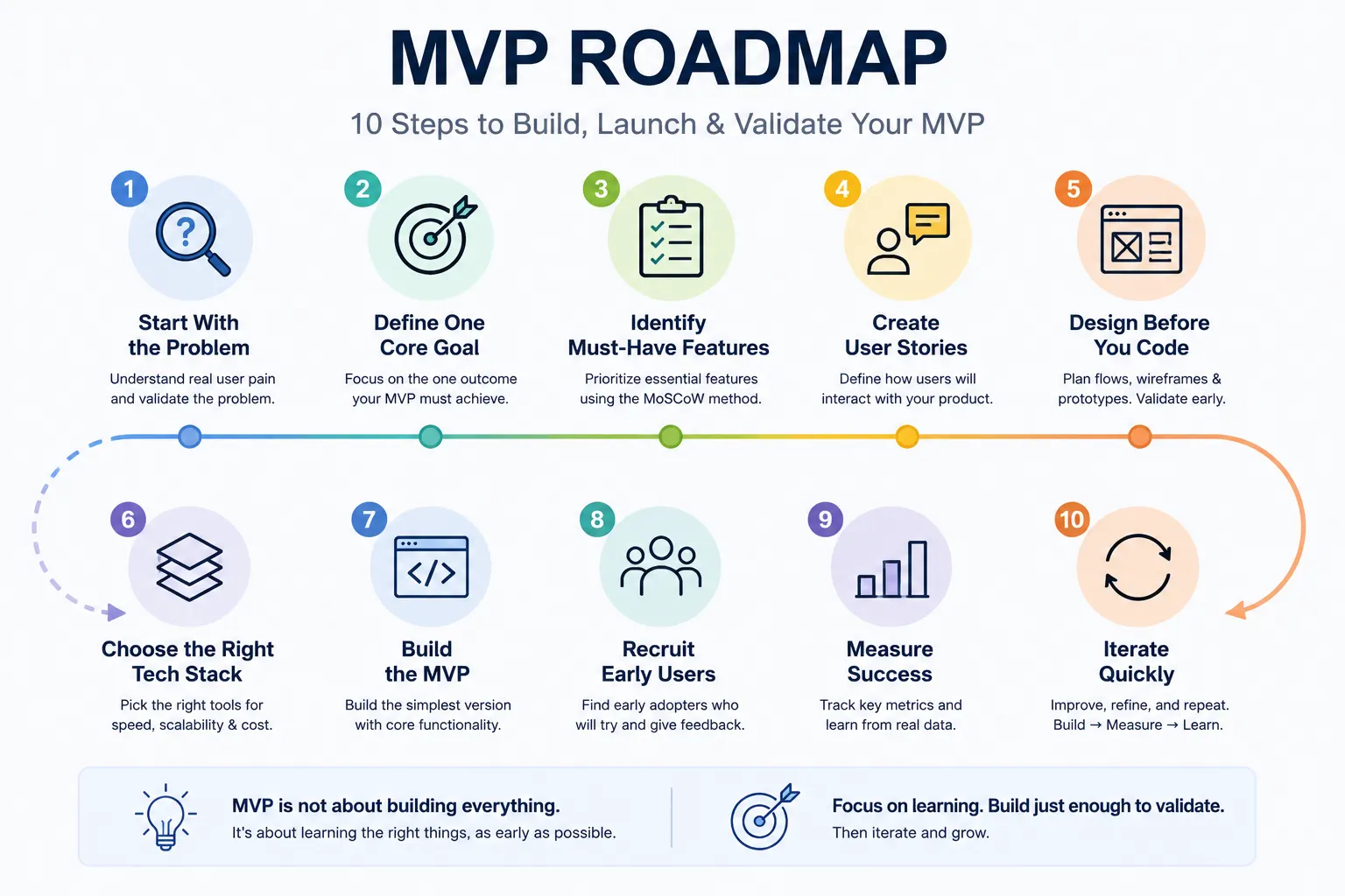 MVP development roadmap from idea to iteration