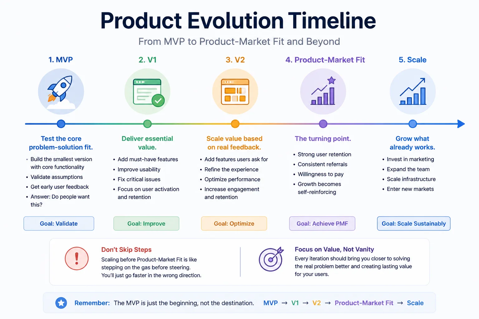 Product evolution timeline from MVP to scale