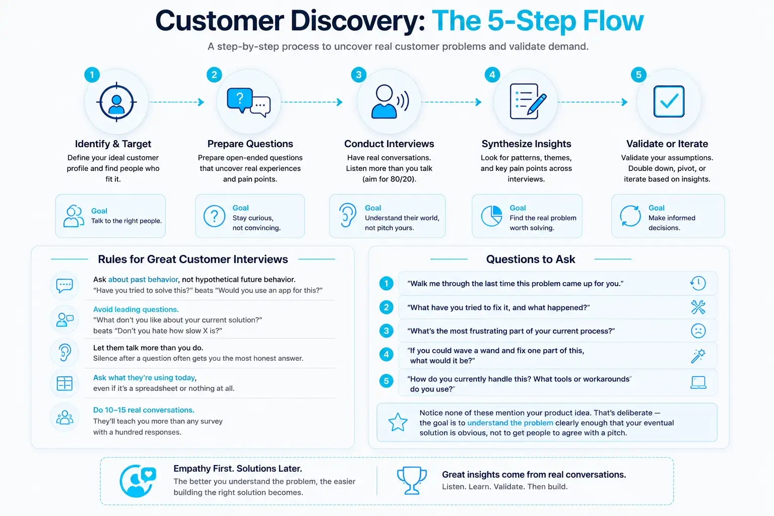 Customer discovery flowchart: interviews to pain points to insights