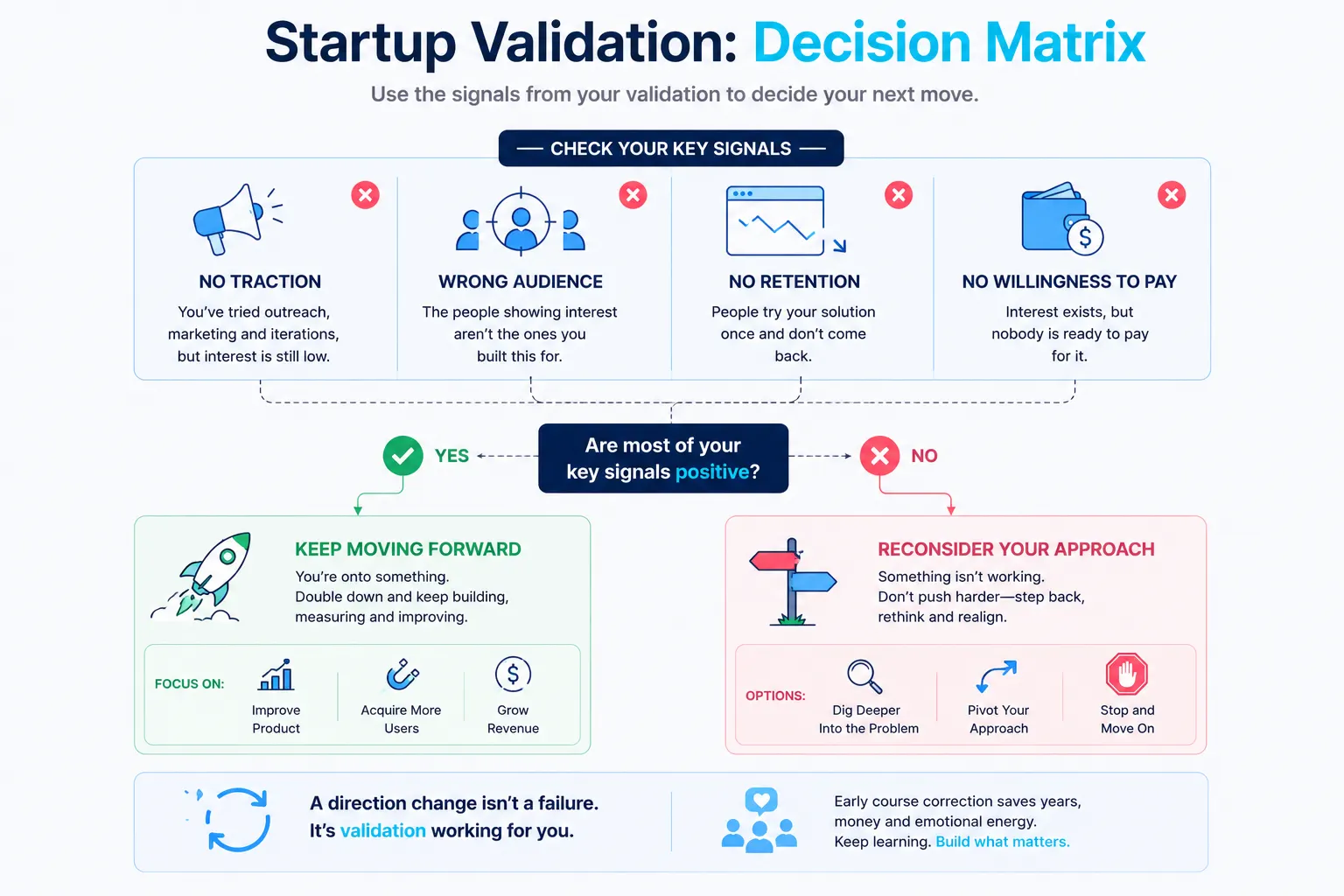 Decision matrix: proceed, iterate, pivot, or stop