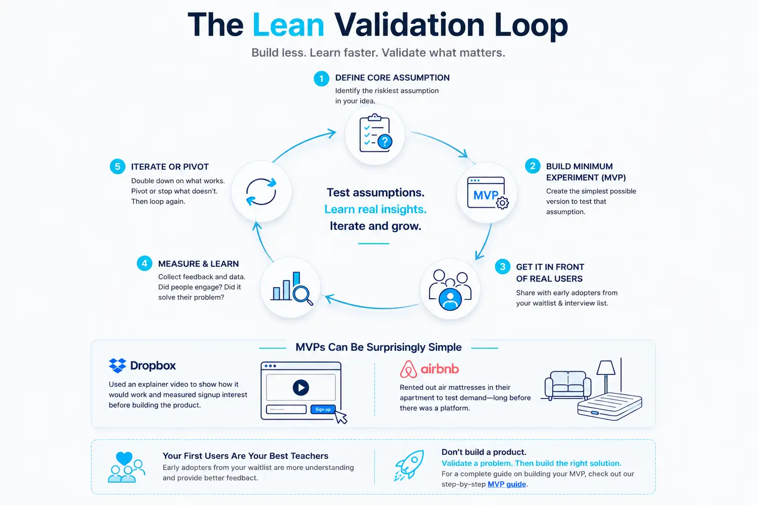 The lean validation loop: build, measure, learn, iterate