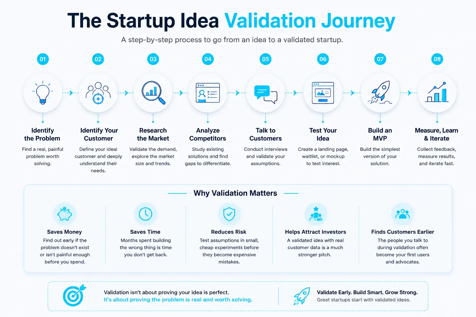 Startup validation journey from idea to product-market fit