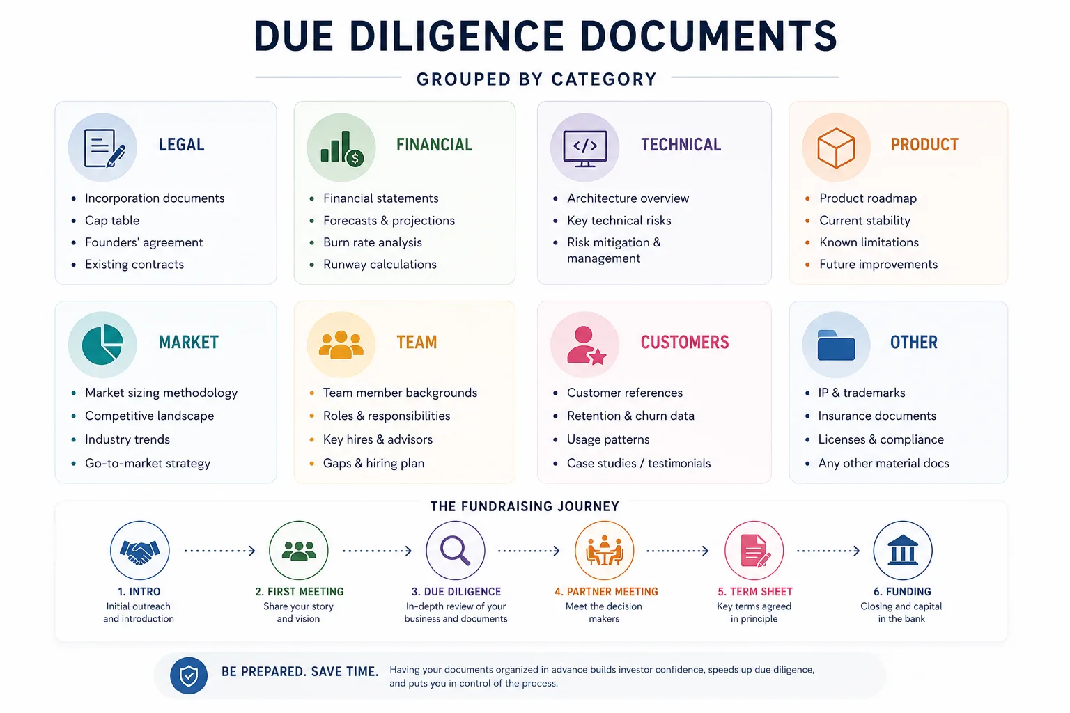 Due diligence documents grouped by category