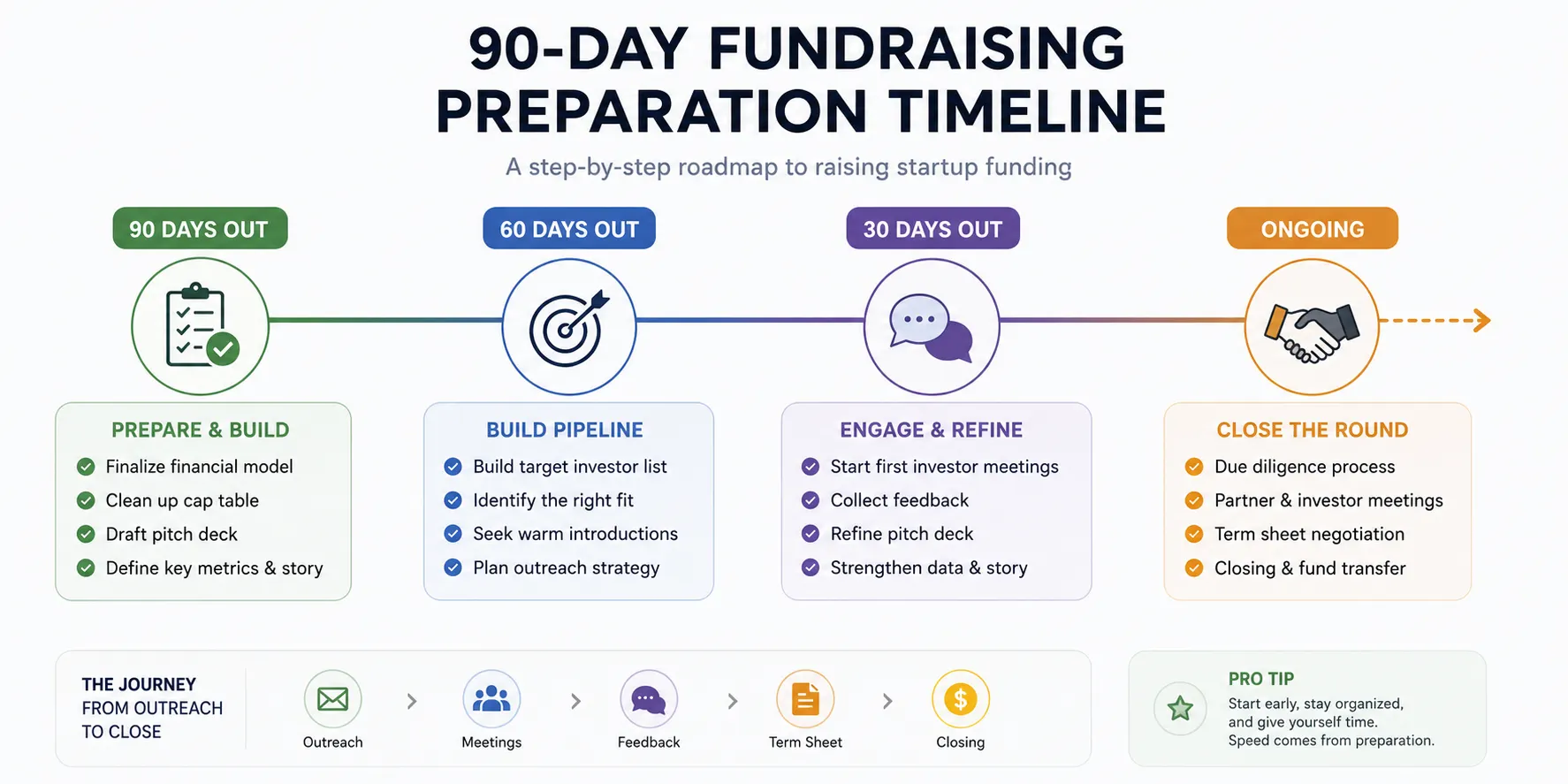 90-day fundraising preparation timeline