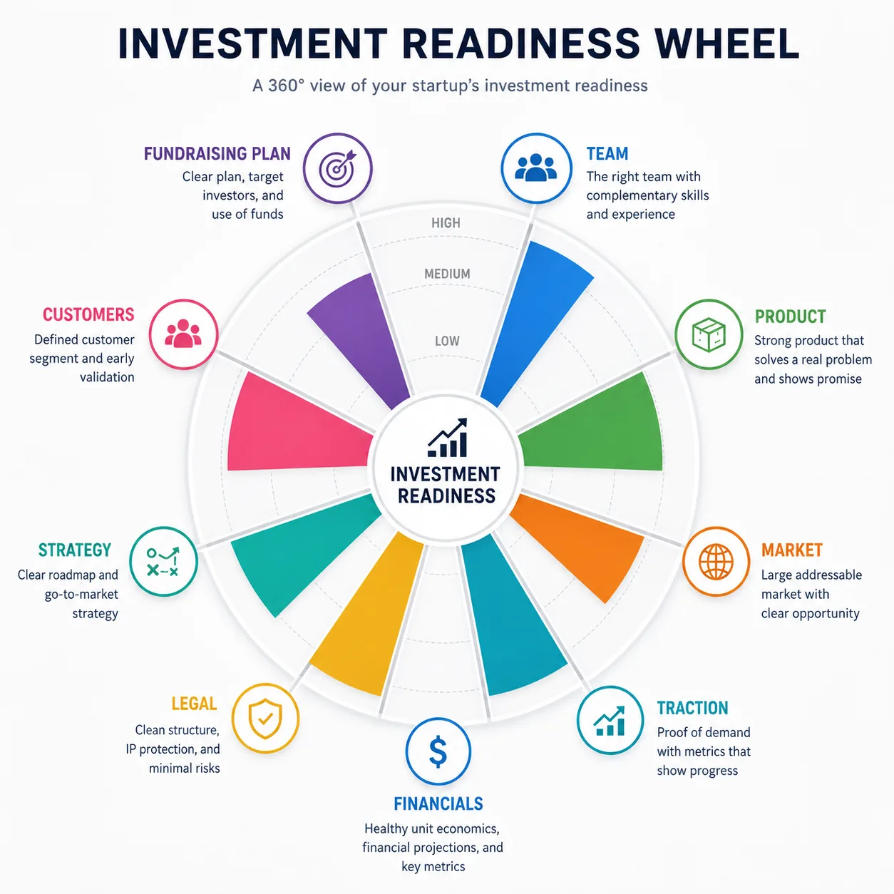 Investment readiness wheel across team, product, market, traction, financials, legal, and strategy