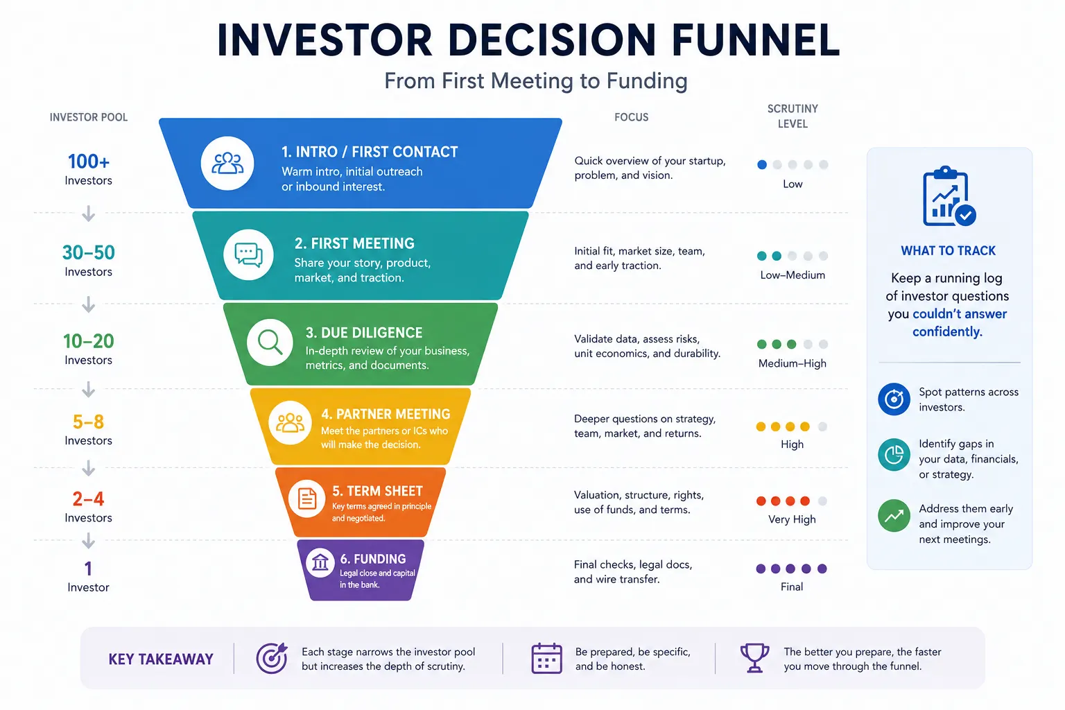 Investor decision funnel from first meeting to funding