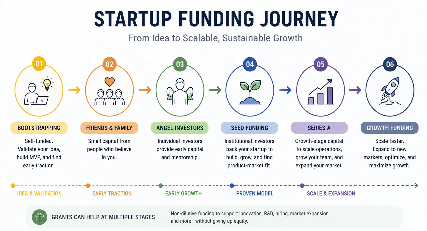 Startup funding journey from bootstrapping to growth