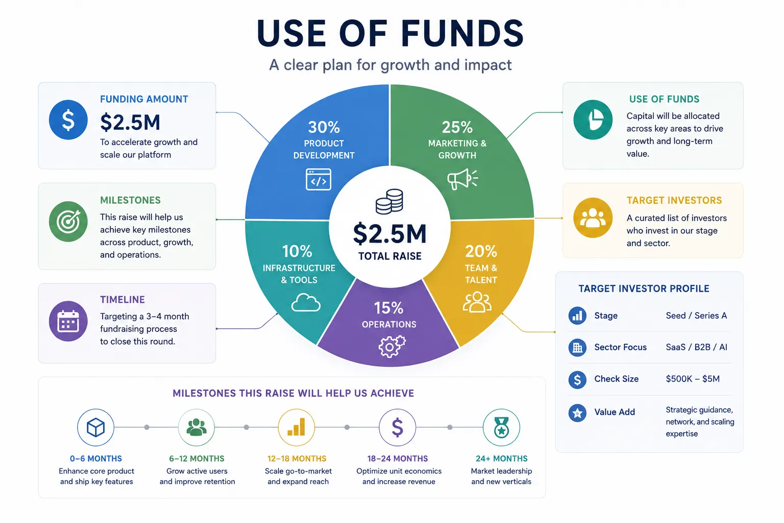 Use of funds allocation diagram