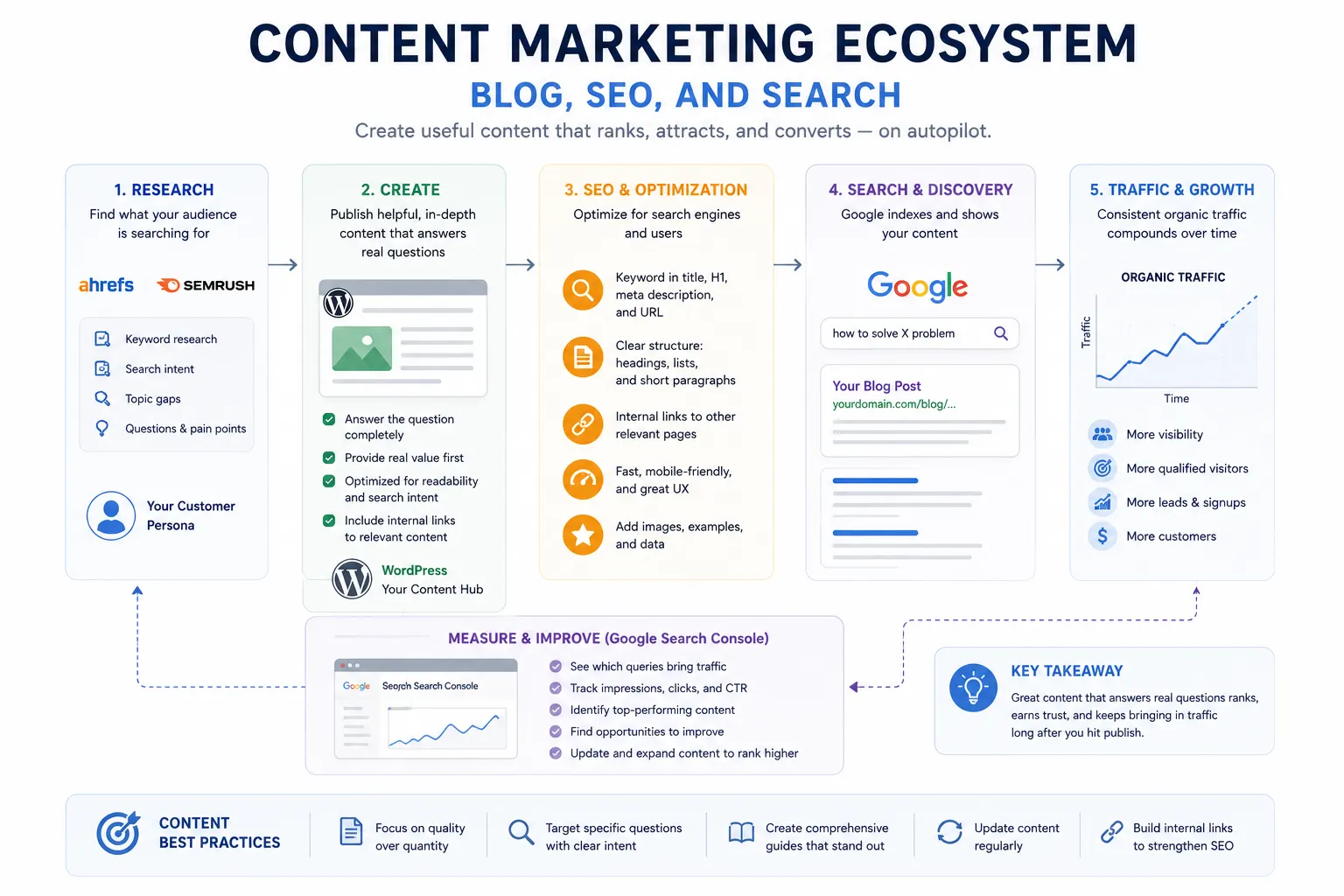 Content marketing ecosystem: blog, SEO, and search