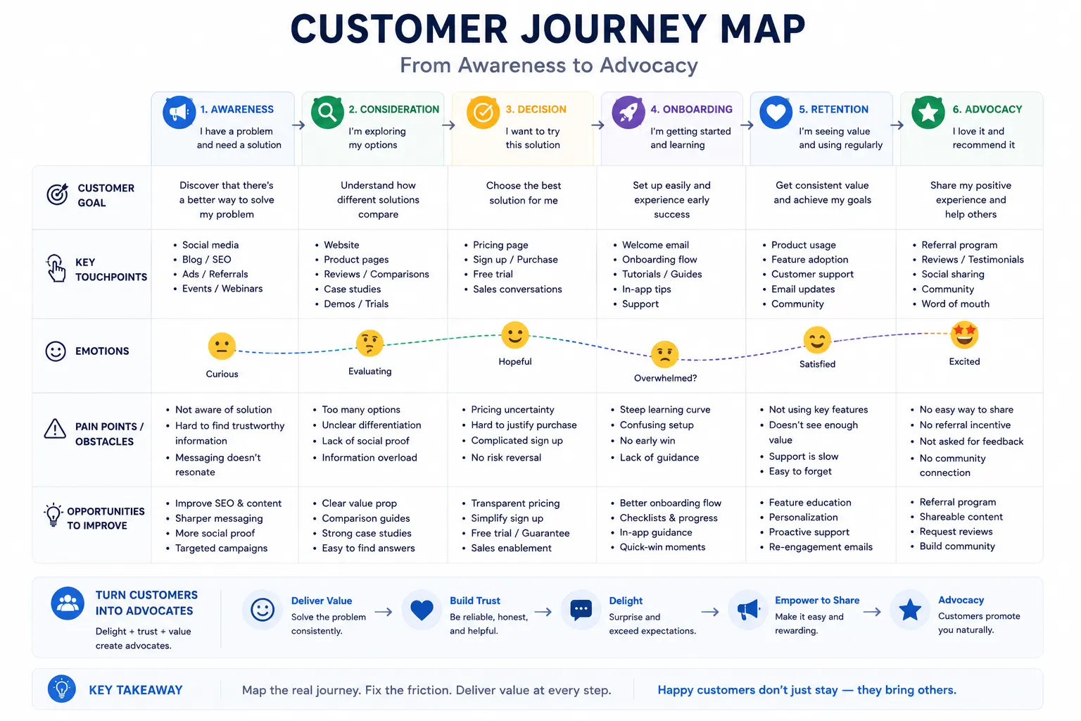 Customer journey map from awareness to advocacy