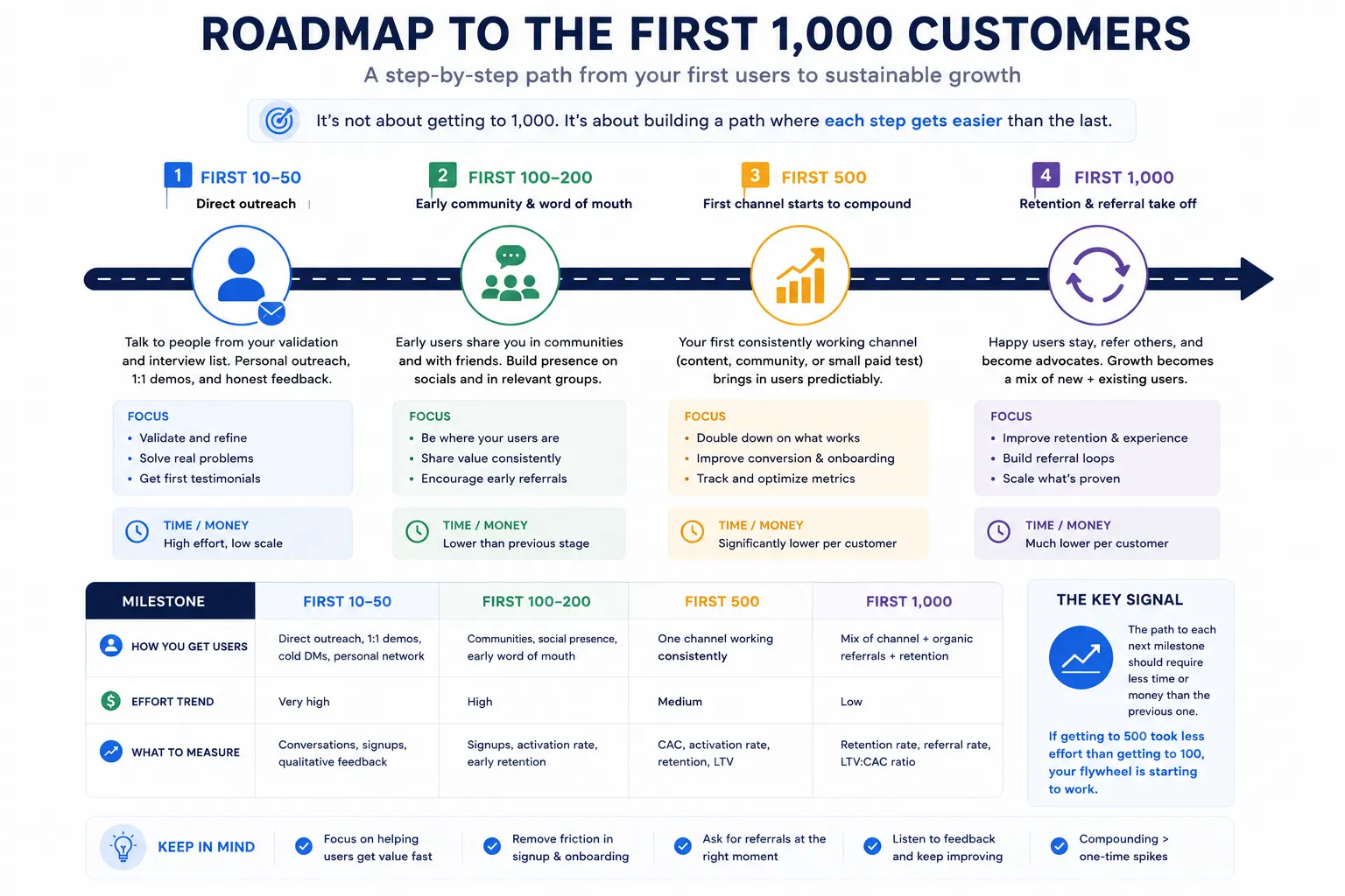Roadmap to the first 1,000 customers