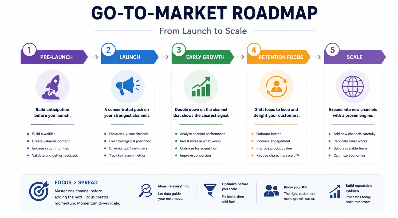 Go-to-market roadmap from launch to scale