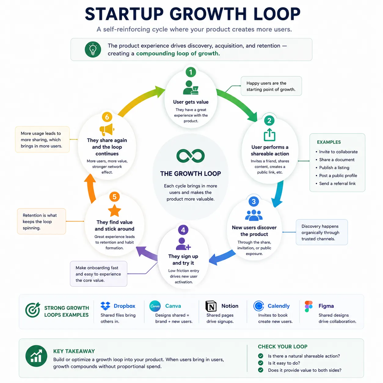 Startup growth loop diagram