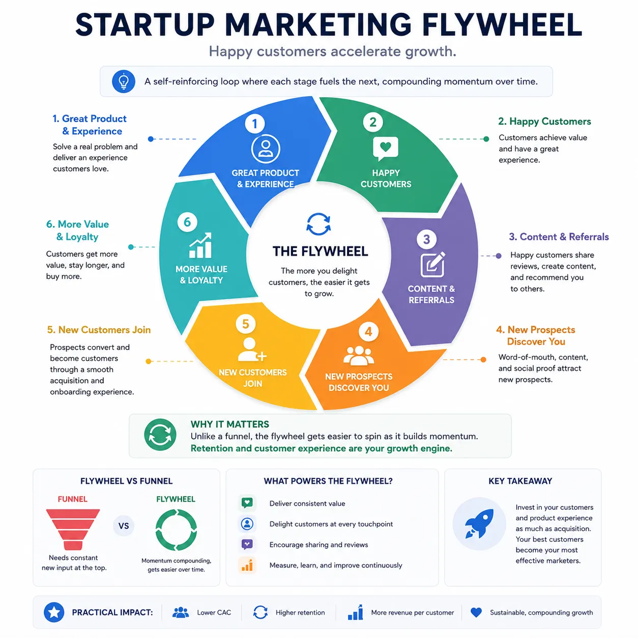 Startup marketing flywheel