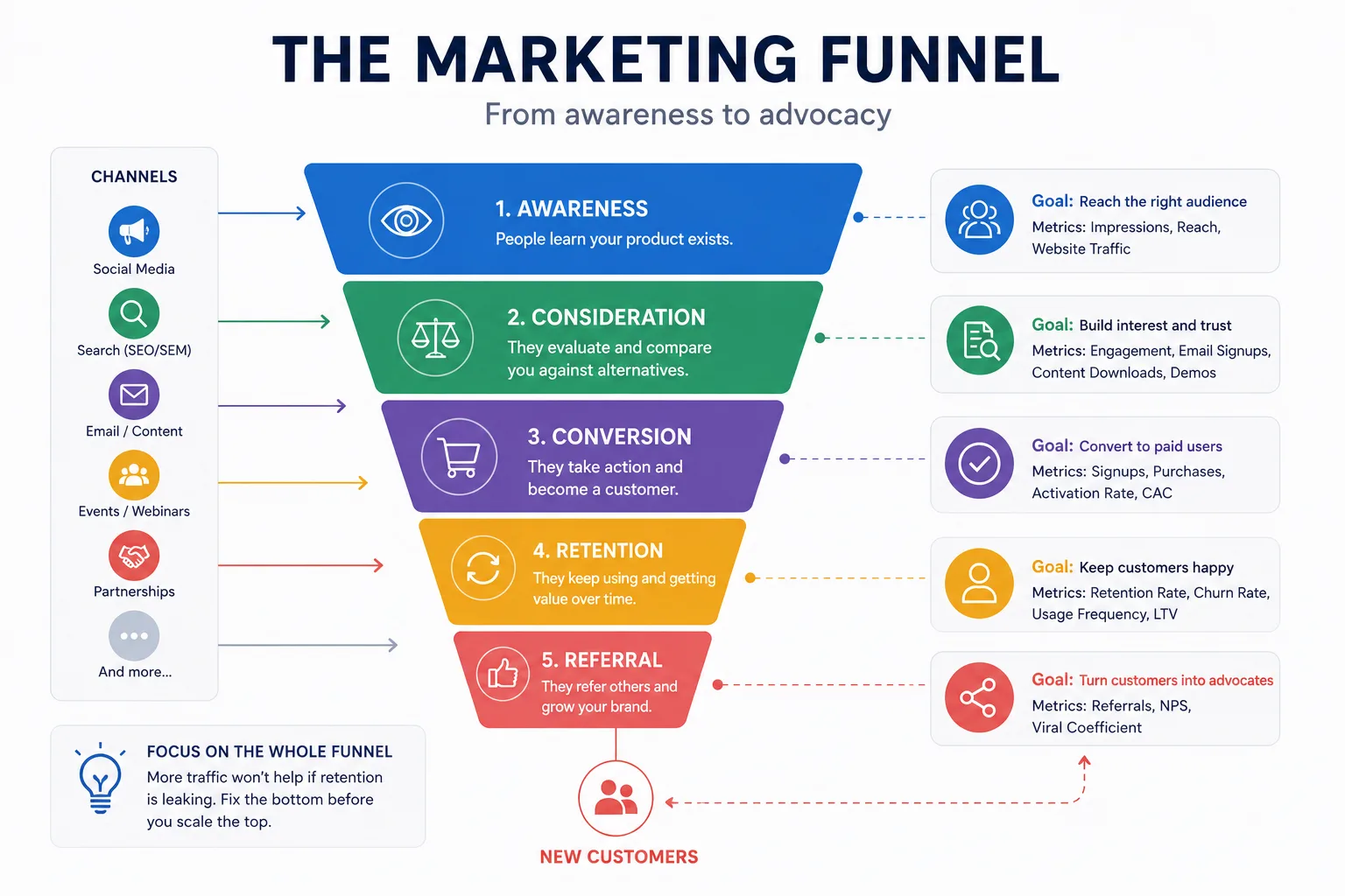 Startup marketing funnel from awareness to referral