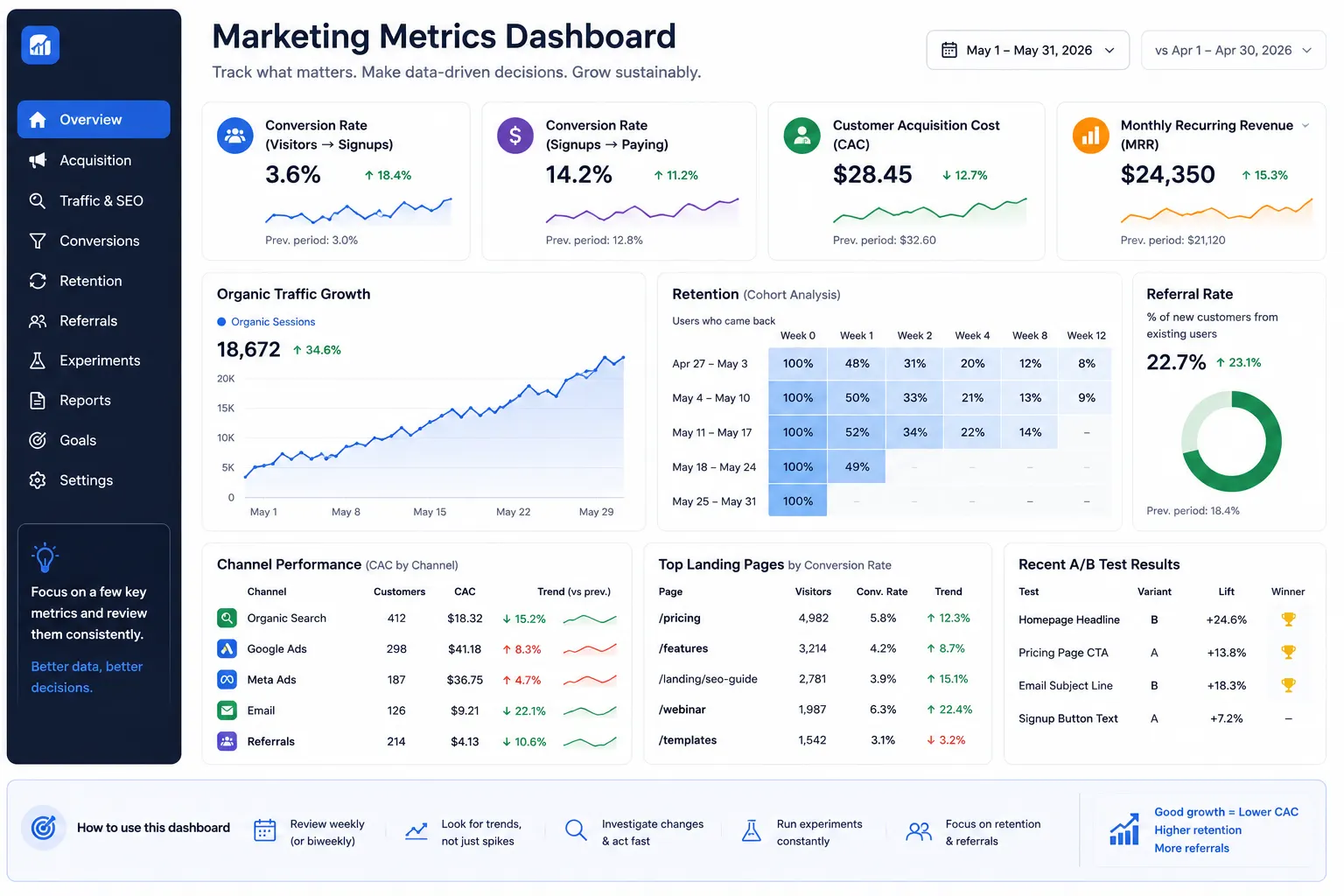Marketing metrics dashboard example