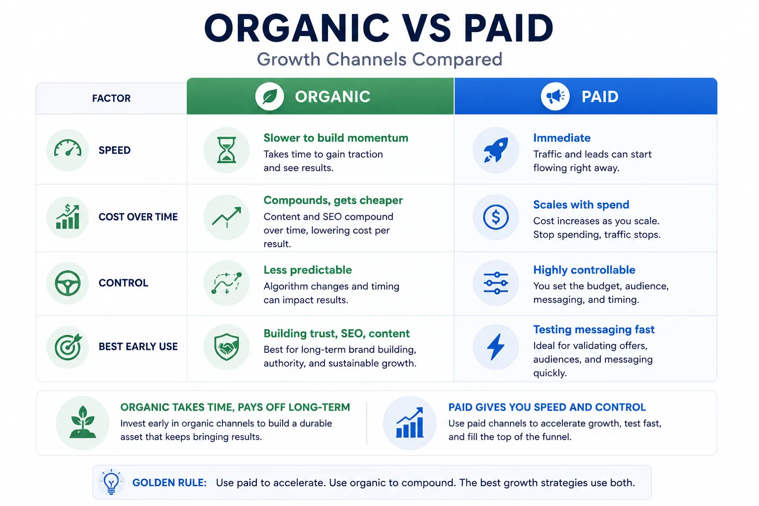 Organic versus paid growth channels compared